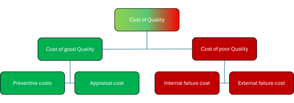 Omkostningerne ved dårlig kvalitet kontra god kvalitet