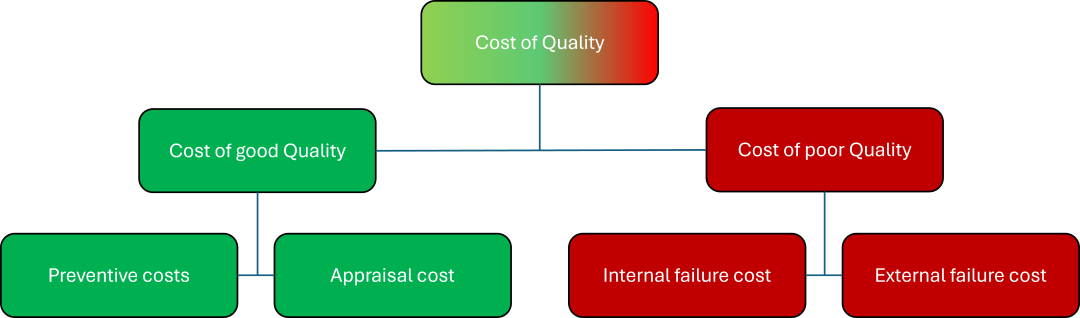 Omkostningerne ved dårlig kvalitet kontra god kvalitet
