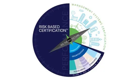Risk Based Certification™