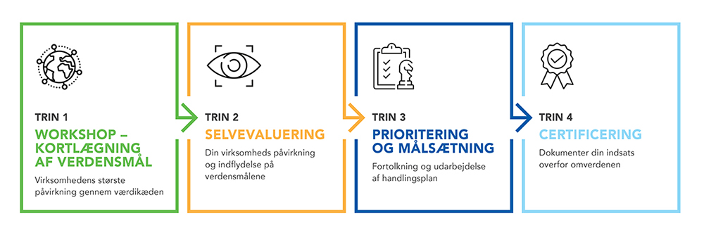 Kom godt i gang med SDG’erne