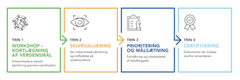 Kom godt i gang med SDG’erne