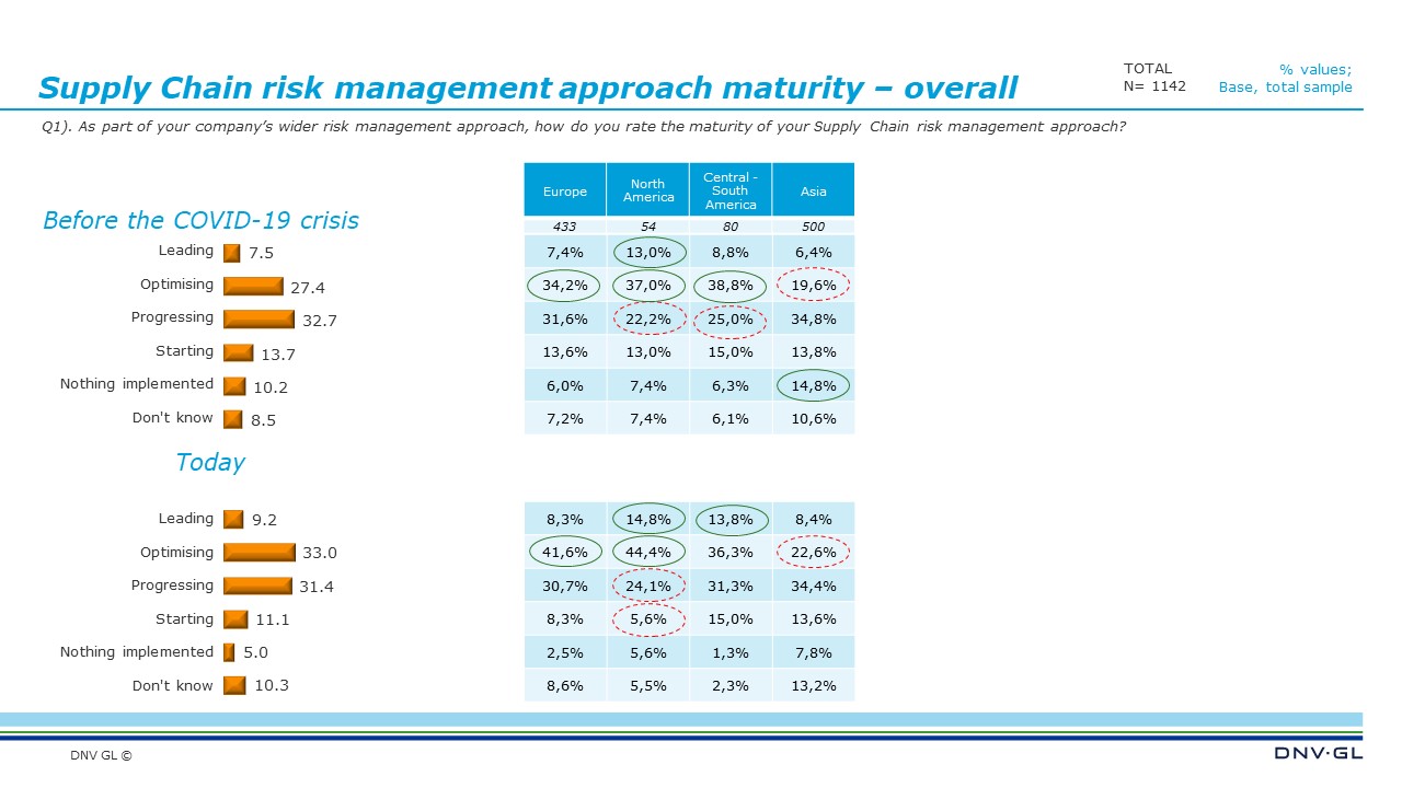 Supply Chain risk management approach 